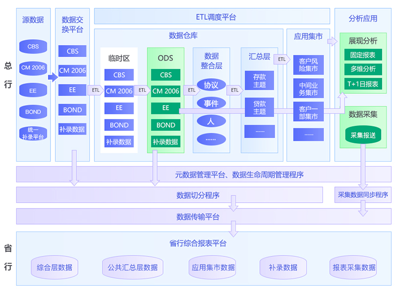 农发行:数据分析应用架构设计